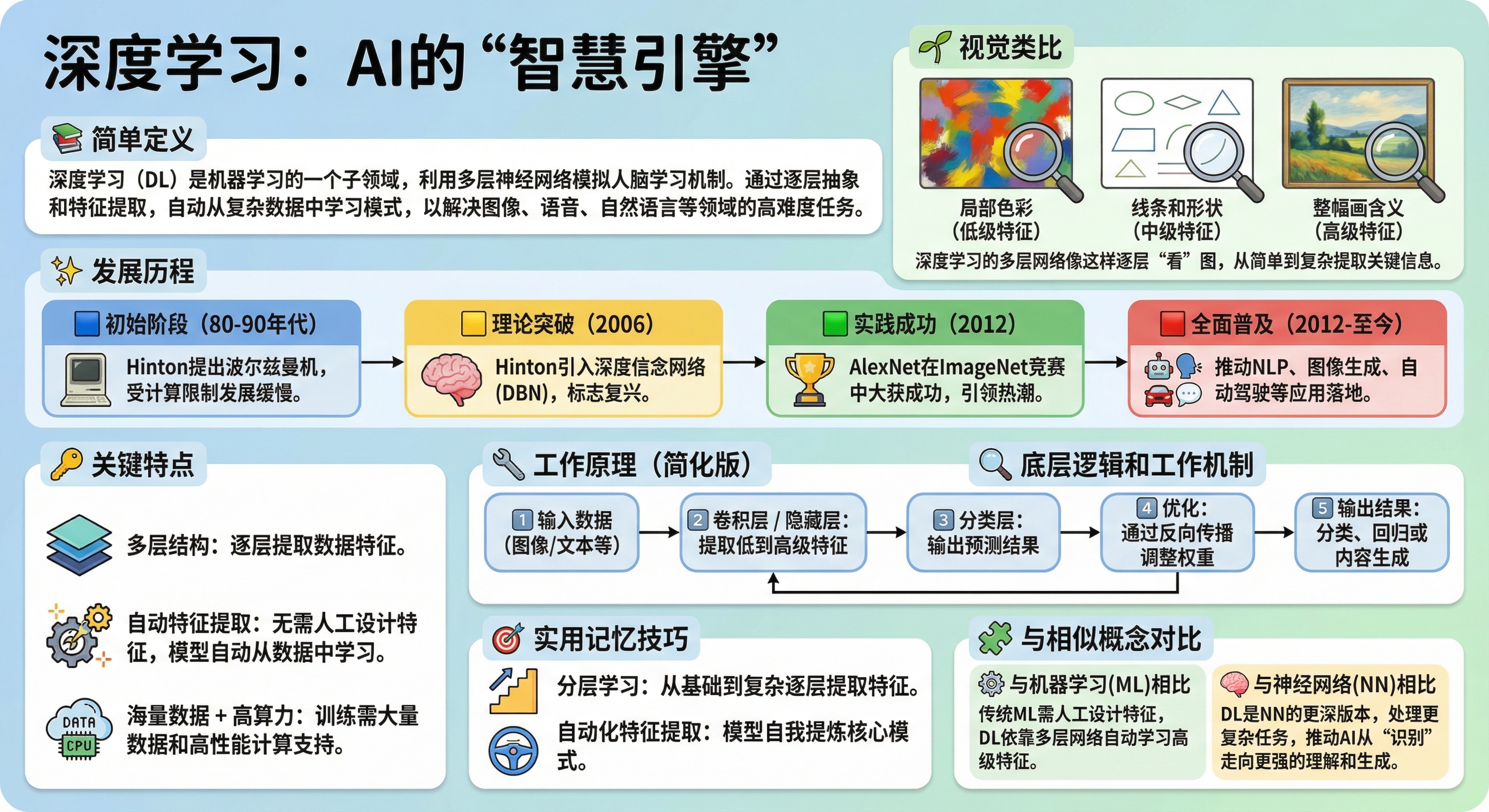 深度学习（DL） illustration